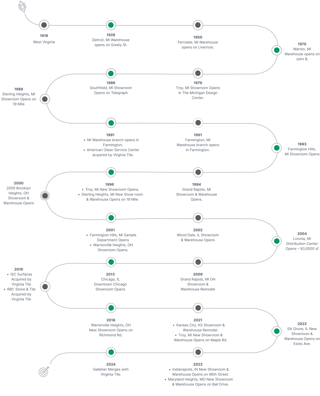 Our Journey Timeline